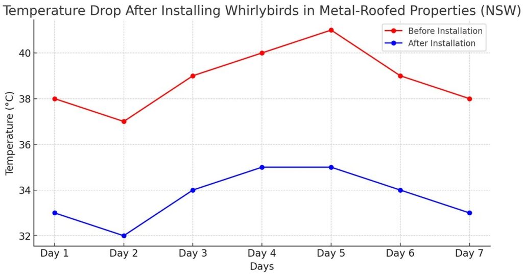 Effectiveness of Whirlybirds in Cooling Metal Roofs in NSW 1