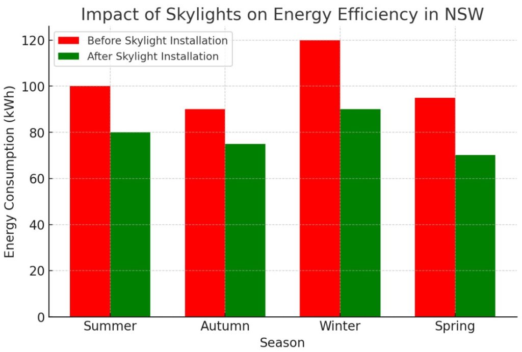 Impact of Skylights on Energy Efficiency